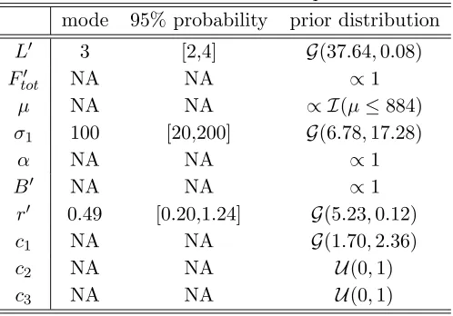 Table 1:: Prior belief about the parameters.