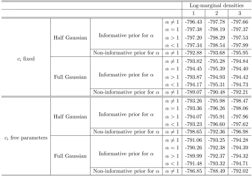 Table 2:: Logarithmic marginal densities estimations under several hypotheses, using the EBTELmodel to compare with temperature and emission measure proﬁles (Raftery et al