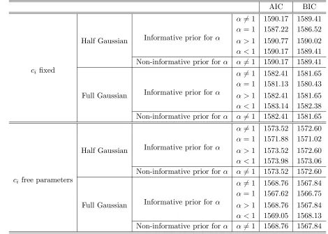 Table 3:: Information criteria for comparison between temperature/emission measure proﬁles pro-