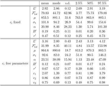 Table 4:: Summary of the posterior inference for both cinformativei ﬁxed and free parameters with non- prior for α