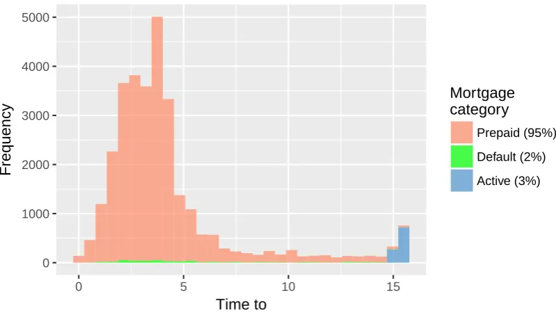 Figure 2: Histogram of time to default, prepaid and active times for each category.