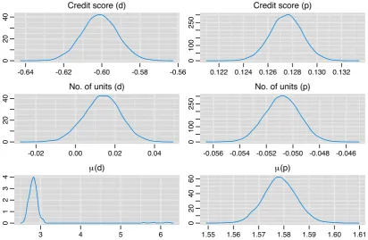Table 1: Summary of the marginal posterior distributions of the baseline default and prepay rates.