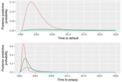 Table 2:Summary of the marginal posterior distributions of2 θD and θP . The 95% probability intervals are the.5−97.5 percentiles of the sampled parameter values