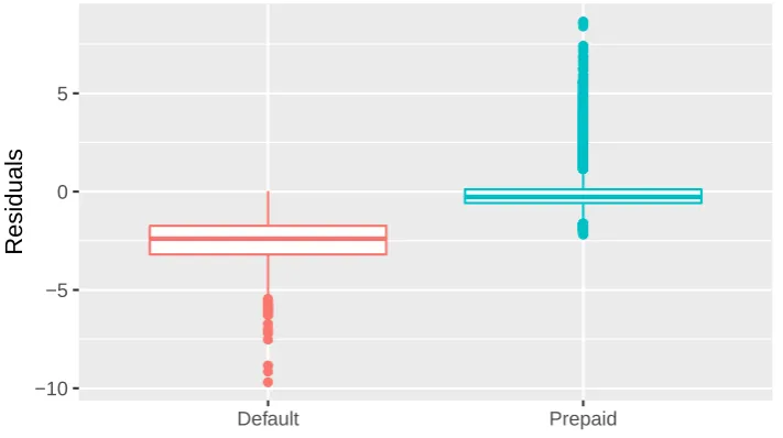Figure 6: Separate box plots of residuals corresponding to default and prepay mortgages