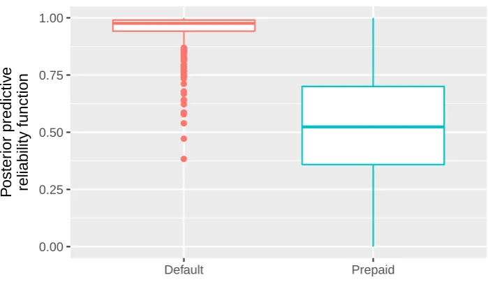 Figure 7: Box plots of posterior predictive reliability function computed for mortgages at time to default andprepay.