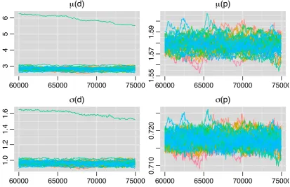 Figure .8: Trace plot of all distributional parameters. For parameters in default category, the single slow convergingchain is visible here as well.