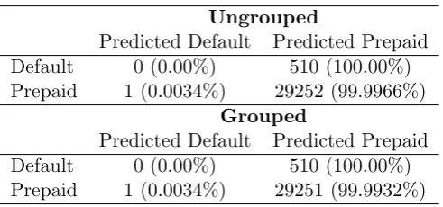 Table .4: Confusion matrix of classiﬁcation results for the test set, for both types of lasso penalties applied to logisticregression