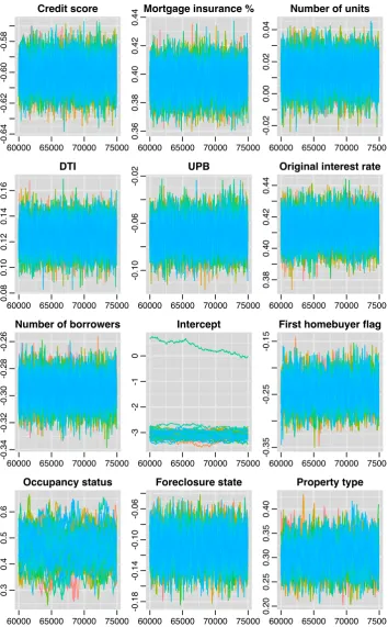 Figure .9: Trace plot of all parameters associated with covariates for default category