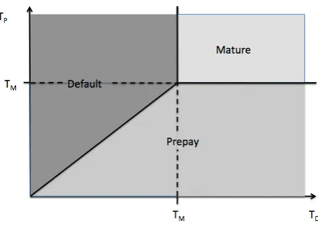 Figure 1: Competing risk representation of a mortgage that can default, prepay or mature at time TM.