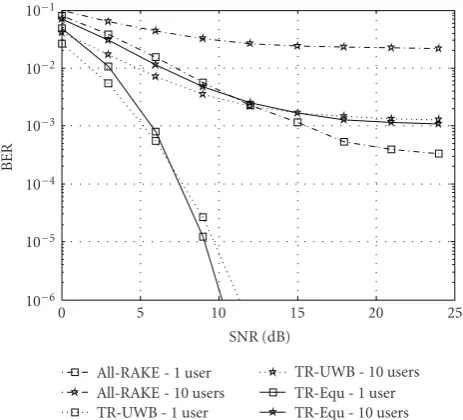 Figure 13ects of MUI on the expectedwith a signal-to-noise ratio of 12 dB. The addition of eachuser results in an increase in the level of MUI present, fol-lowing a near exponential rise in the error rate