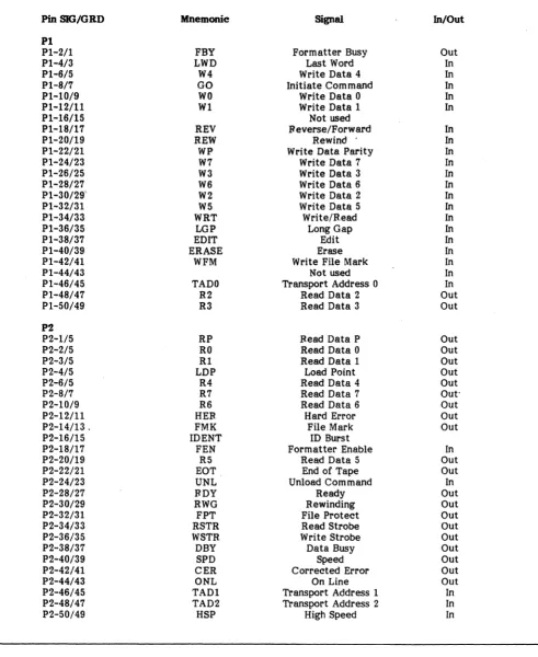 Model Table 1-3 6809 Interface Summary 