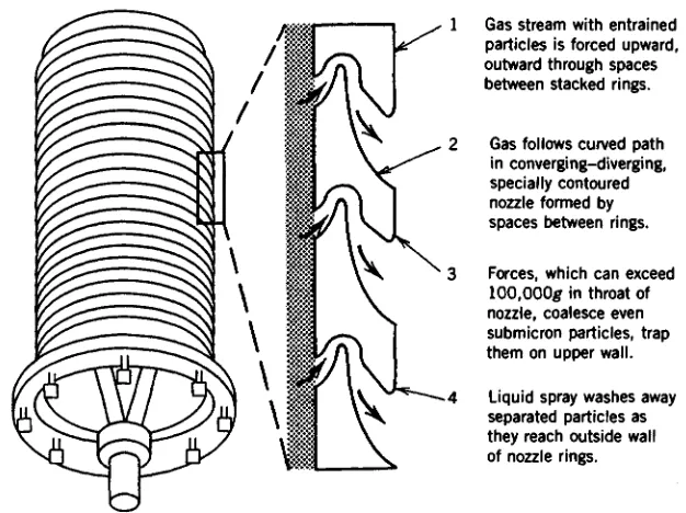 FIGURE 3.2-11 Wavy plate impingement separator. Courtesy of the Peerless Manufacturing Co.