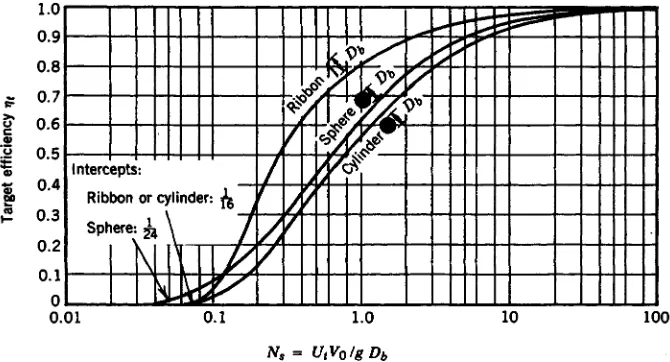 FIGURE 3.1-2 Mechanism of inertial interception. Adapted from Perry's Chemical Engineers' Handbook,6th ed., 1984, Courtesy of McGraw-Hill Book Co.