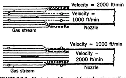 FIGURE 3.2-1 Typical vapor stream sampling train configuration. Excerpted by special permission fromChemical Engineering, August 5, 1985, © McGraw-Hill, Inc., New York, NY 10020.