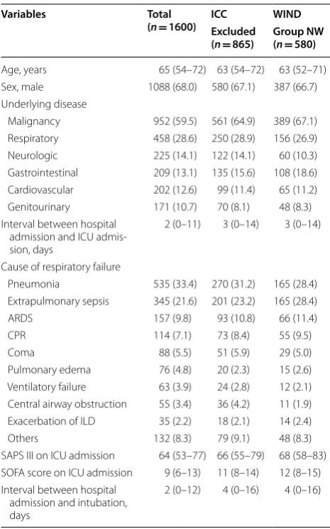 Table 1 Baseline characteristics of  the  total cohort, excluded patients by  ICC classification, and  Group NW by WIND classification