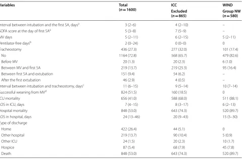 Table 4 Clinical outcomes of total cohort, excluded patients by ICC classification, and Group NW by WIND classification