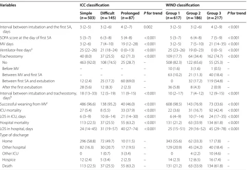Table 5 Clinical outcomes according to ICC and WIND classifications