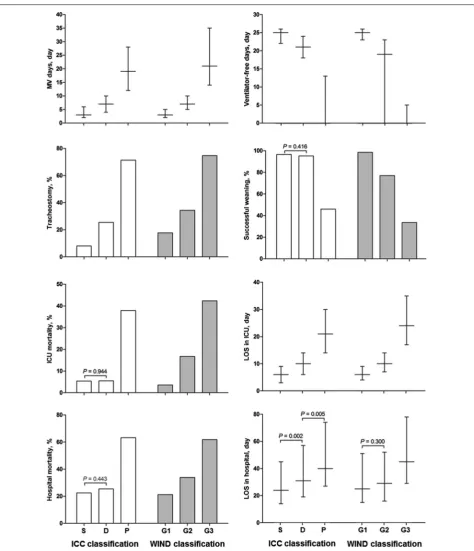 Fig. 2 Comparisons of weaning outcomes between groups according to ICC and WIND classifications
