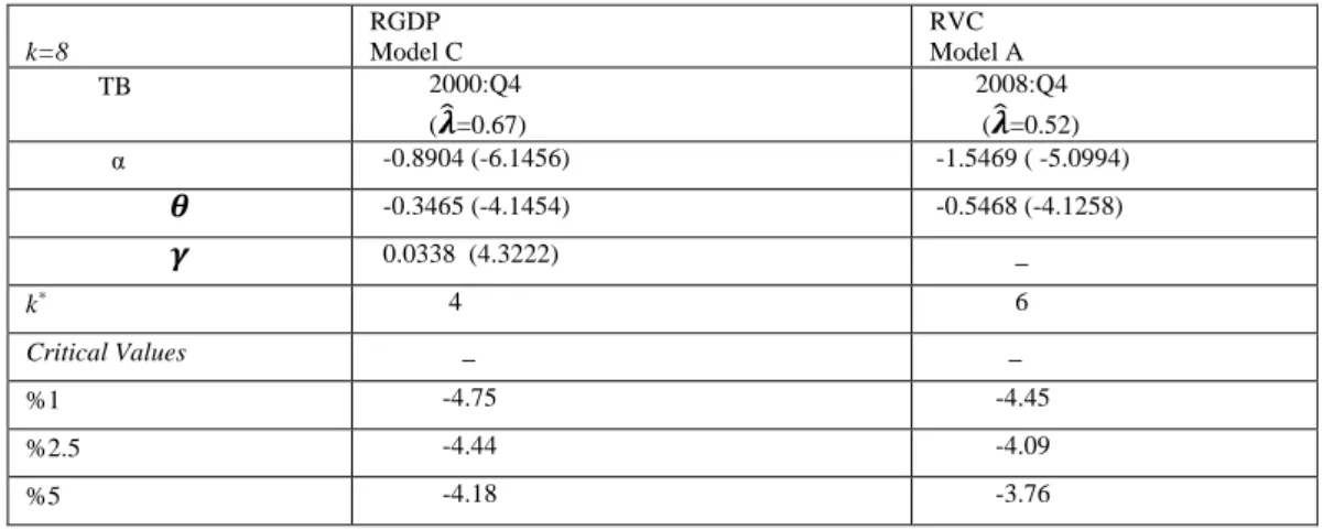 Table 2. Z-A Test Results for One Breakpoint  k=8  RGDP  Model C  RVC  Model A             TB           2000:Q4           ( 