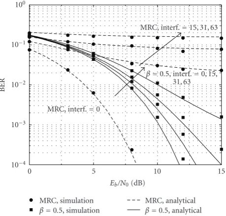 Figure 3: BER versus− Eb/N0 (dB) for partial equalization with β =1 (MRC) and β = 0.5 when varying the number of interferers inuncorrelated Rayleigh fading channels