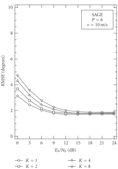 Figure 4 shows the performance of the SAGE schemewithto overcrowd the ﬁgure, only the RMSE of the strongest pathis shown