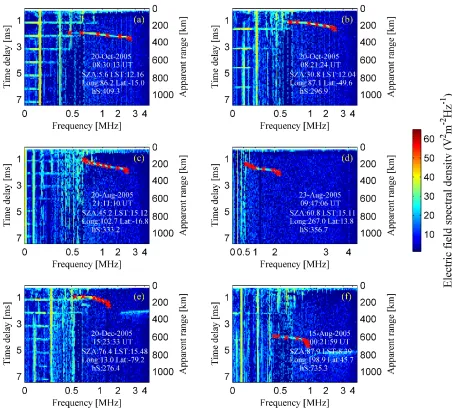 Fig. 1. Ionograms and their scaling. The color-coded echo intensity is plotted as a function of sounding frequency, f , vs