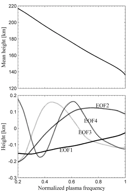 Fig. 2. EOF analysis results for the true ionospheric height of MGS elec-tron density proﬁles