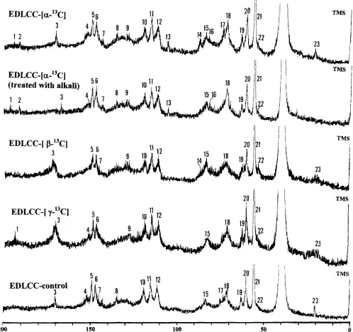 Fig. 4. ~3C-NMR spectra of EDLCCs from ginkgo wood. TMS, reference 