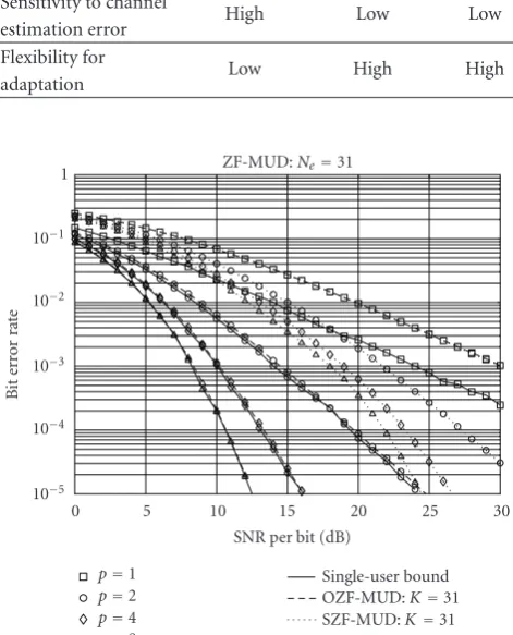Table 1: Comparison of the OZF-MUD (19), SZF-MUD (23), andthe SZF-IC in Section 3.3.