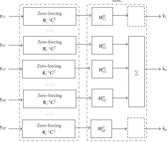 Figure 4: Schematic block diagram for implementation of the SZF-MUD in MC DS-CDMA systems.