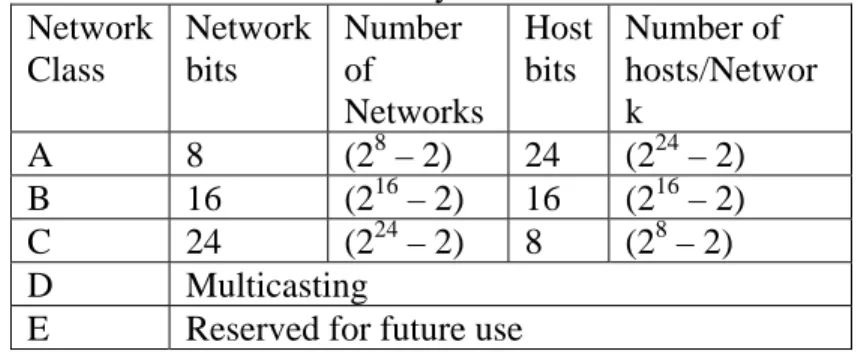 Table 2 – Summary of IP Classes  Network  Class  Network bits  Number of  Networks  Host bits  Number of  hosts/Network  A 8  (2 8  – 2)  24  (2 24  – 2)  B 16 (2 16  – 2)  16  (2 16  – 2)  C 24 (2 24  – 2)  8  (2 8  – 2)  D Multicasting 