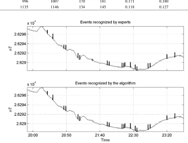 Fig. 6. Comparison between algorithm (bottom) and manual (top) recognition results (X component, 1 July 2009)