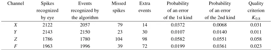 Table 4. Statistics on the events recognized by the algorithm SPm = SPm(π∗) from 21/07/2009 to 31/07/2009.