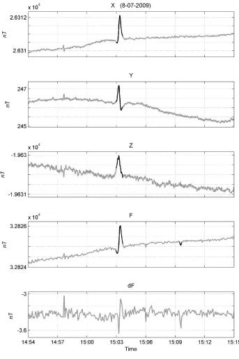 Fig. 8. Example of “false spike” seen on dF record (bottom) on the left. Spikes recognized by eye on initial records X, Y, Z and F are marked on thecorresponding records with black
