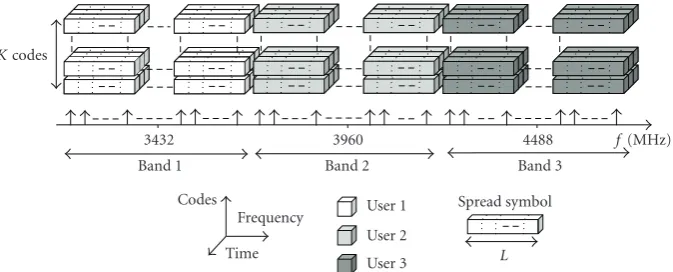 Figure 2: LP-OFDM schematic representation for three users occupying the ﬁrst three subbands of the MBOA solution.