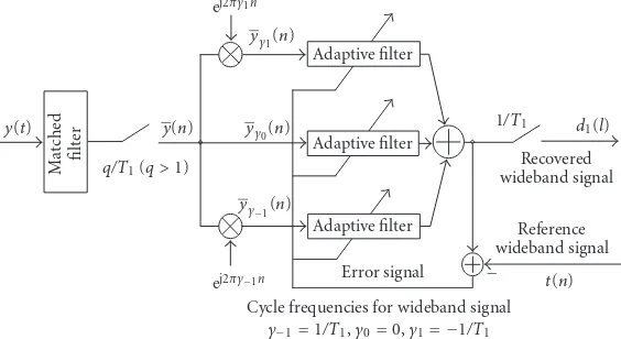 Figure 2: Illustration of the baseband signal model of two spectrally overlapping asynchronous signals having diﬀerent symbol rates and acarrier frequency oﬀset.