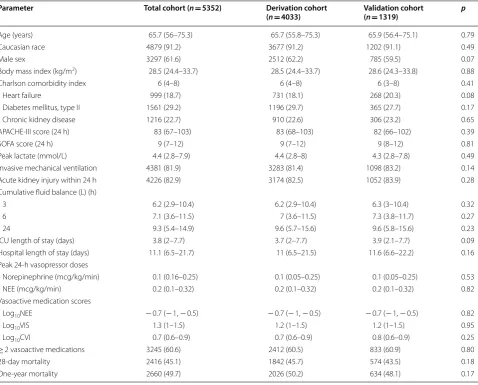 Table 1 Characteristics of the population at baseline and within 24 h of ICU admission