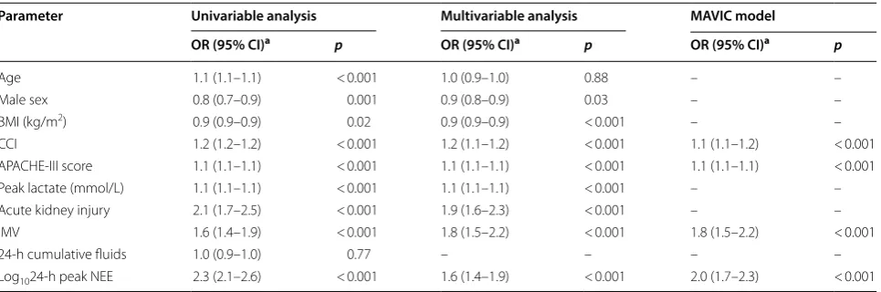 Fig. 3 Discrimination of vasoactive scoring systems for 28-day mortality. AUROC curve for  log log10NEE = 0.63 (a);  log10VIS = 0.61 (b); and 10CVI = 0.52 (c)