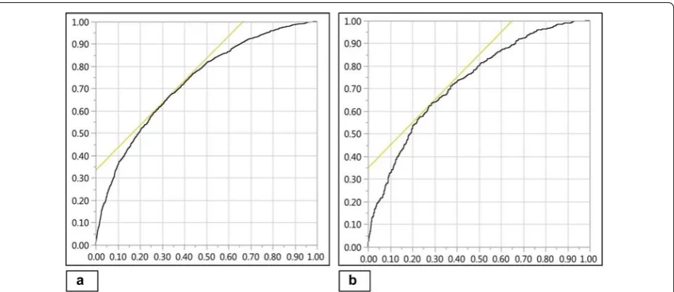 Fig. 4 Discriminatory ability of MAVIC model for 28-day mortality. AUROC curve for derivation (a) and validation cohorts (b) = 0.73