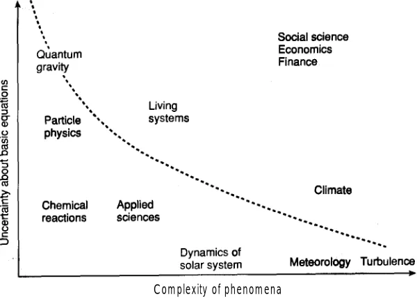 Fig. 3.2 A schematic representation of the degree of uncertainty that exists in the underlyingmathematical equations describing various phenomena relative to the intrinsic complexity ofthe phenomena, after David Ruelle.