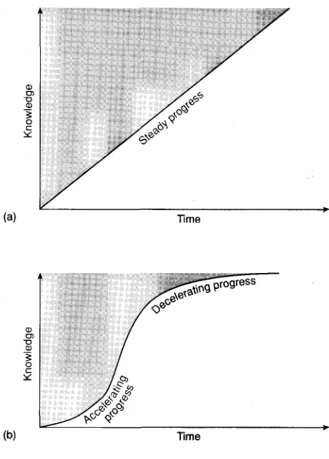 Fig. 3.4 Three patterns of indefinitely expanding knowledge: (a) steady expansion; (b)variable expansion: initial acceleration is replaced by deceleration; (c) an overall trend ofexpansion modulated by small fluctuations.