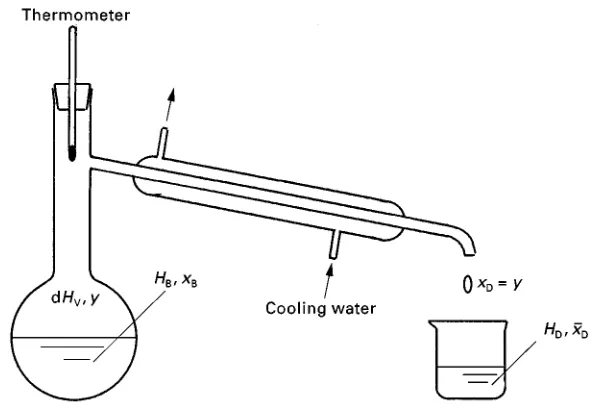 Figure 1Apparatus for simple distillation.
