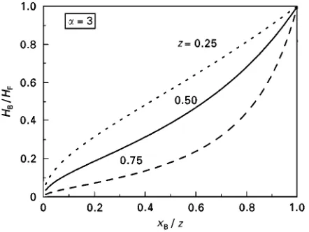 Figure 2Simple distillation: fraction of the initial charge re-covered after the purification of three different binary feeds froma light impurity.