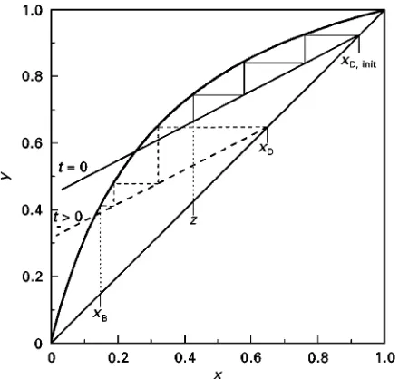 Figure 5Binary batch distillation at constant reflux ratio (three-ideal-stage column).