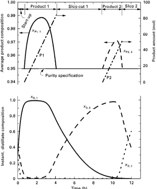 Figure 6Typical evolution of the profiles of the average product composition, product amount and instantaneous distillate composi-tion for an ideal ternary mixture under constant reflux ratio operation.