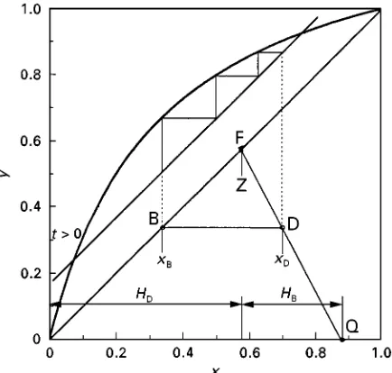 Figure 8Binary batch distillation at total reflux (three-ideal-stage column).