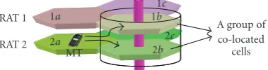 Figure 1: Two-RAT heterogeneous cellular networks with colocatedcells.