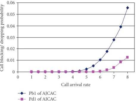 Figure 7: Eﬀect of varying the call arrival rate on the new callblocking probability and handoﬀ call dropping probability of class-1 calls.