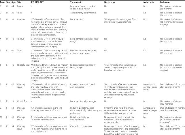 Table 2 Clinicopathological findings and follow-up for the 12 studied cases of inflammatory myofibroblastic tumor