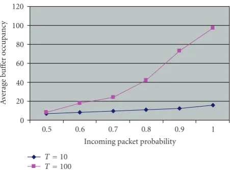 Figure 15: Average buﬀer occupancy versus incoming packet prob-ability (T = 10,100).